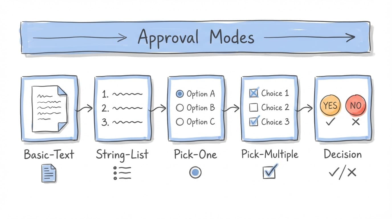 The five approval content modes: basic-text, string-list, pick-one, pick-multiple, and decision