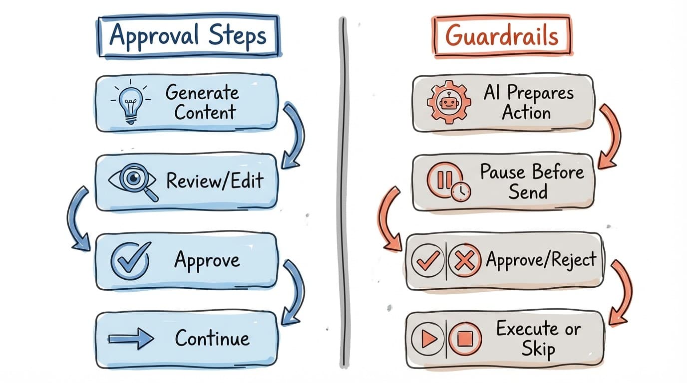 Comparing Approval Steps vs Guardrails: content review vs action approval