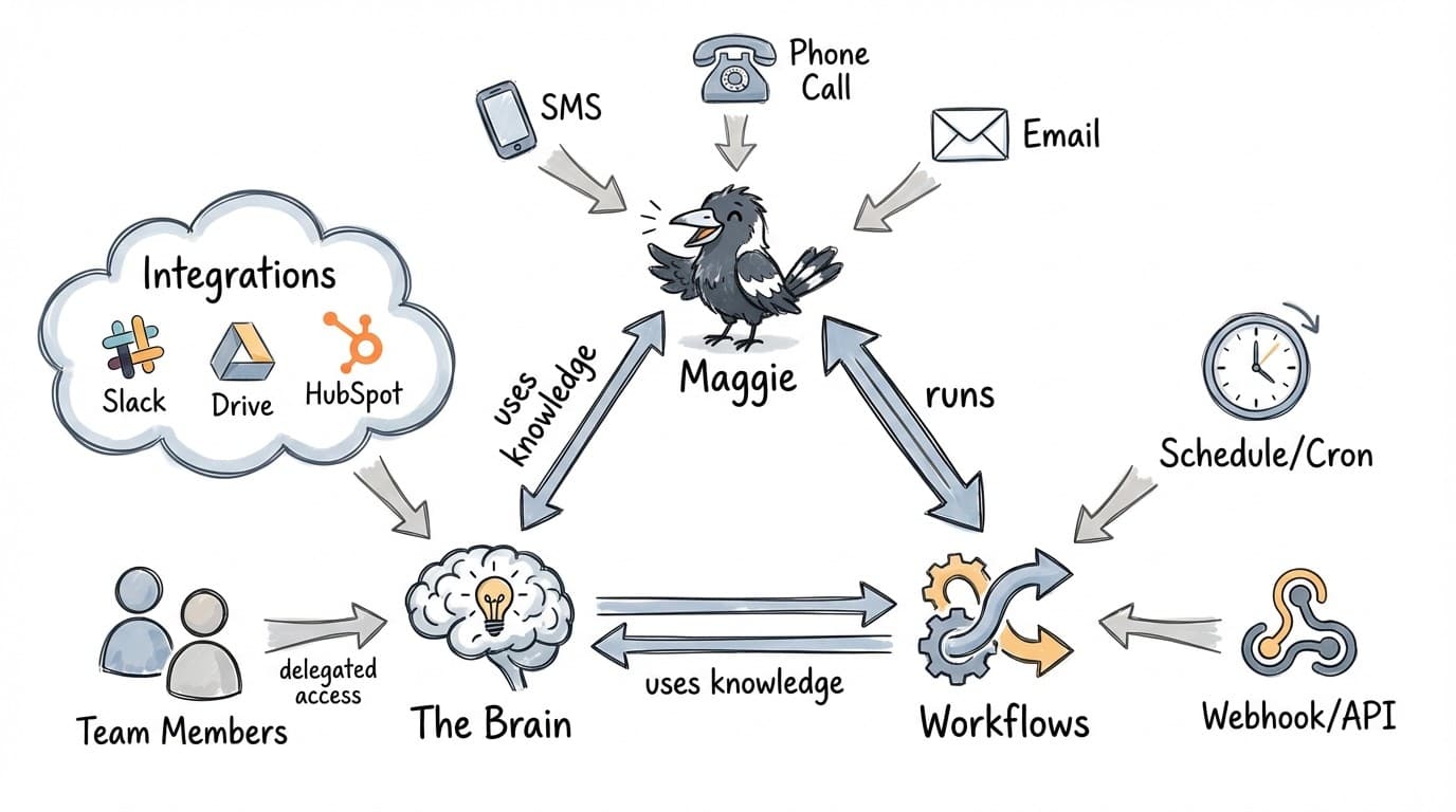 Magpai ecosystem showing Maggie, The Brain, and Workflows connected in a triangle, with external inputs like SMS, phone, email for Maggie, webhooks and schedules for Workflows, and integrations for The Brain