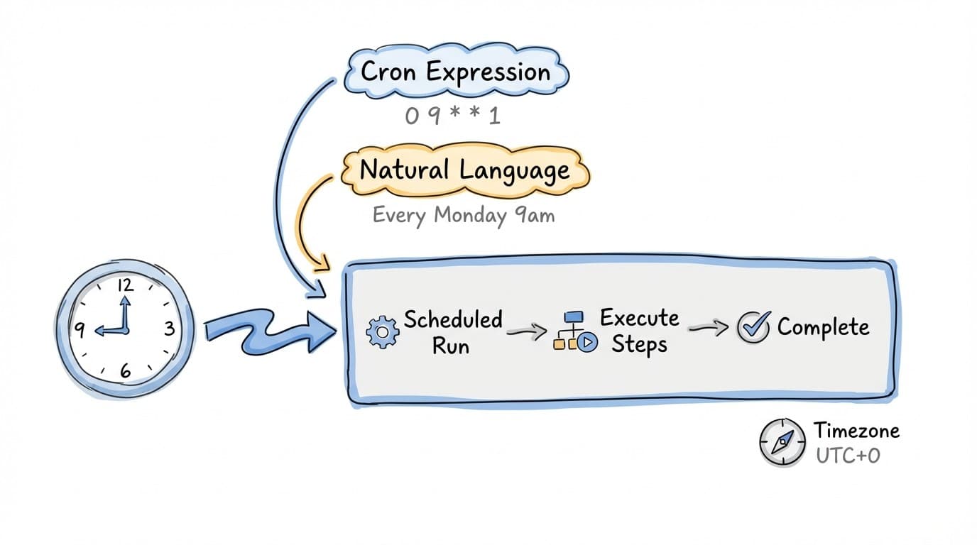 How scheduled workflows run: cron trigger to workflow execution with timezone handling