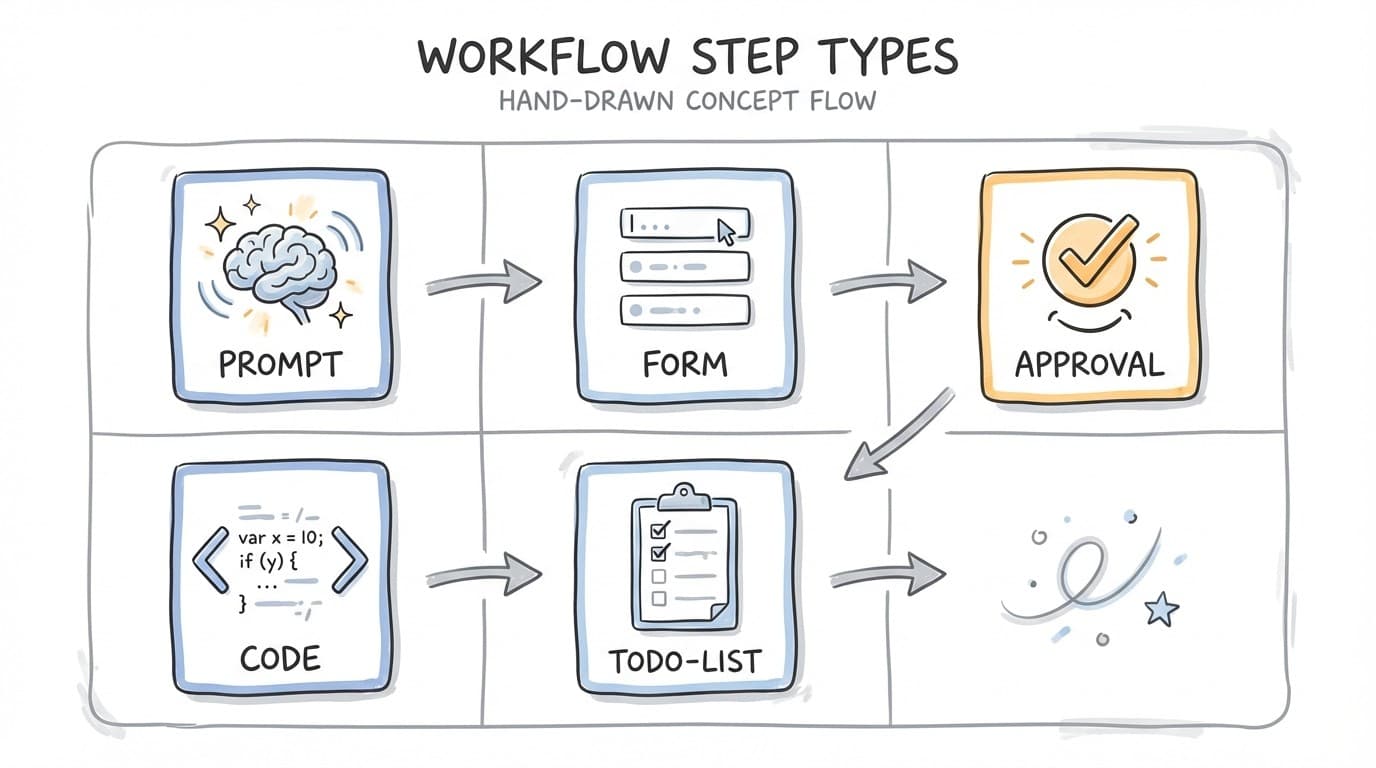 The five workflow step types: Prompt, Form, Approval, Code, and Todo-List