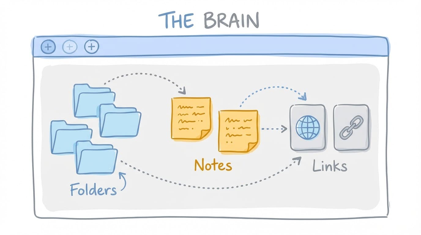 The Brain workspace showing folders, notes, and links connected on a visual canvas