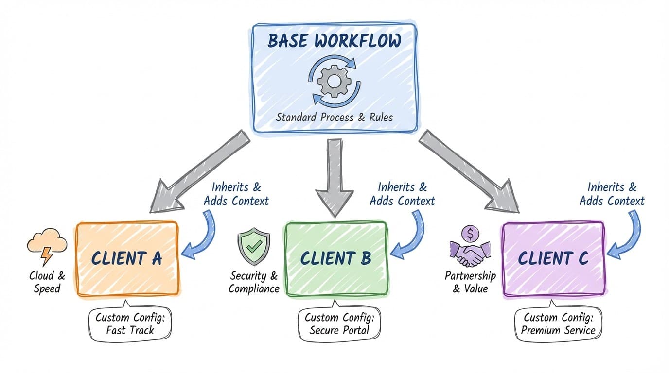 Workflow variants branching: one workflow with multiple client-specific contexts